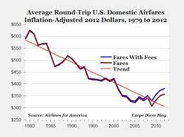 Airline Ticket Cost – Tips for Airline Ticket Cost Down